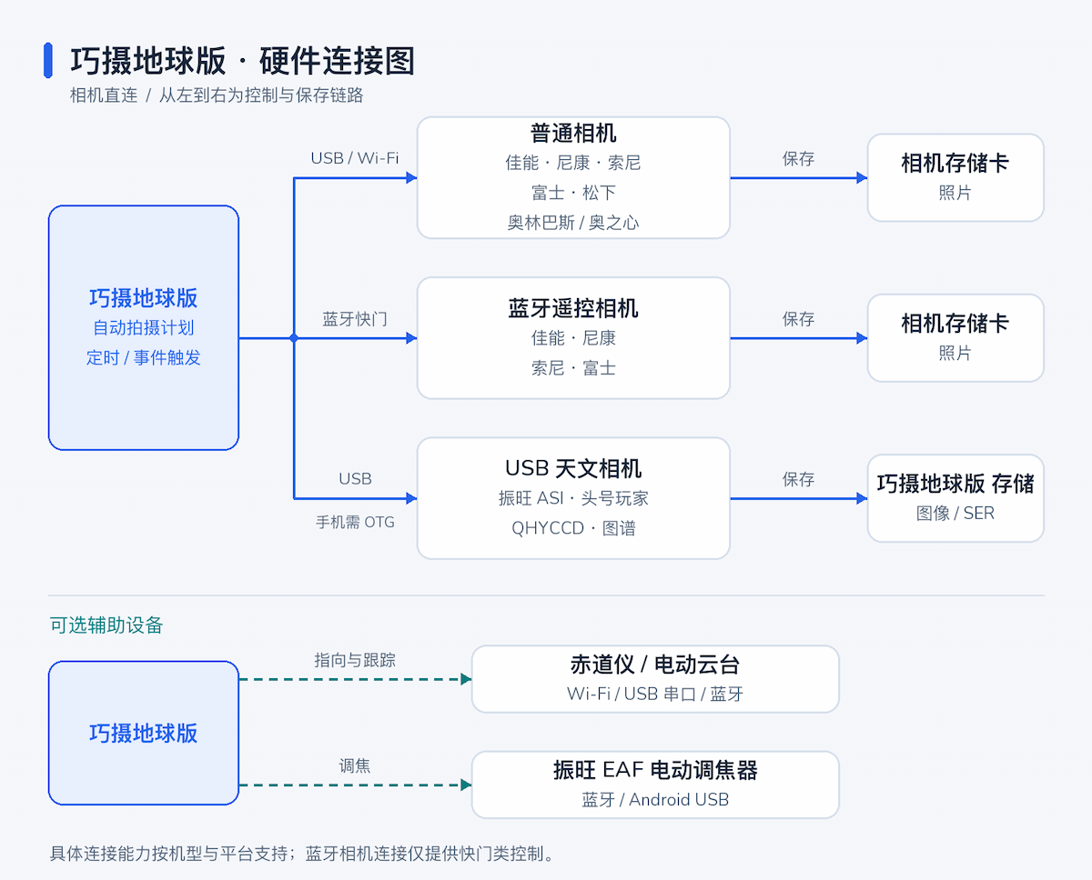 巧摄地球版通过 USB、Wi-Fi 或蓝牙控制普通相机,通过 USB 连接天文相机,并可选连接赤道仪、电动云台和调焦器