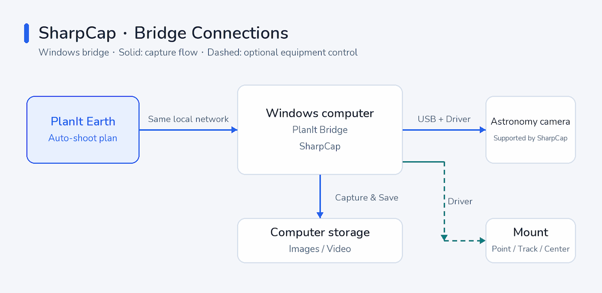 PlanIt Earth se conecta por la red local a PlanIt Bridge y SharpCap en un ordenador Windows