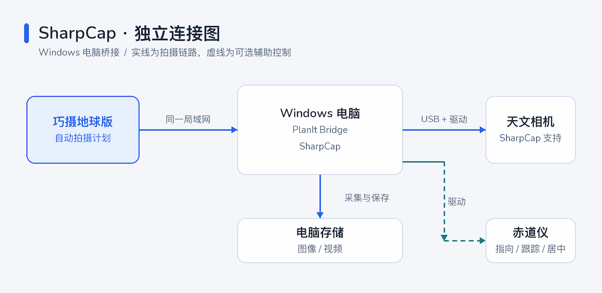 巧摄地球版通过同一局域网连接 Windows 电脑上的 PlanIt Bridge 和 SharpCap,天文相机接在电脑上,图像与视频保存在电脑中